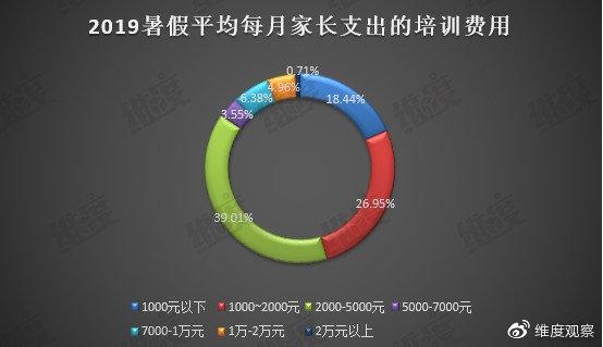 课程培训占暑假经济“半壁江山” 六成小学生家长每月支出超两千