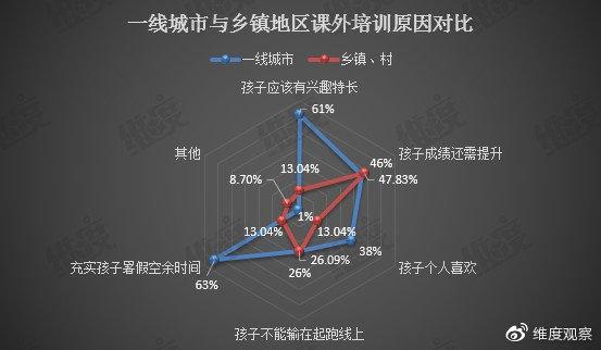 课程培训占暑假经济“半壁江山” 六成小学生家长每月支出超两千