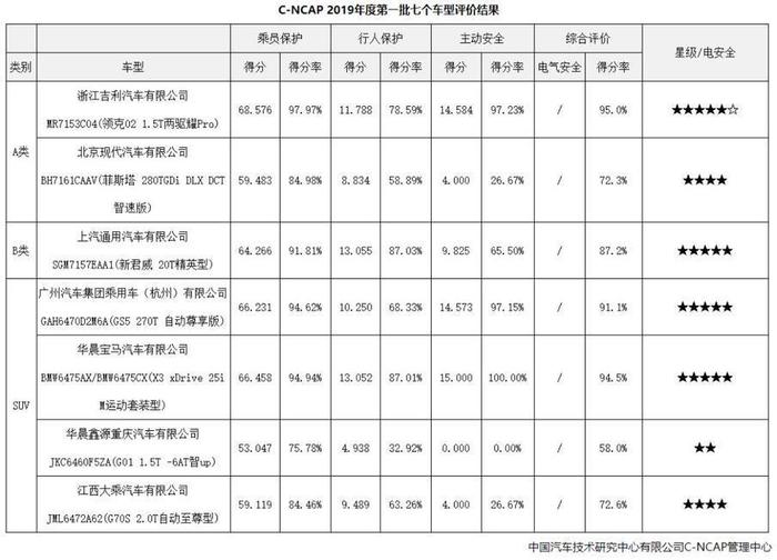 2019年C-NCAP首批碰撞结果公布，竟然还有两星的！