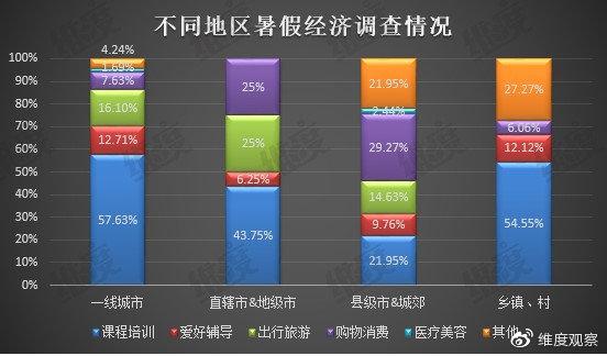 课程培训占暑假经济“半壁江山” 六成小学生家长每月支出超两千