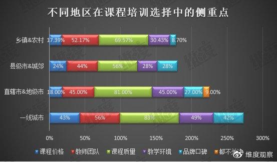 课程培训占暑假经济“半壁江山” 六成小学生家长每月支出超两千