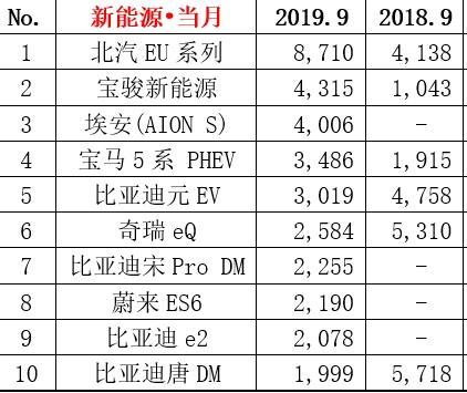 “金九银十”新能源热度回落！两极化明显，宝骏、广汽成功上位