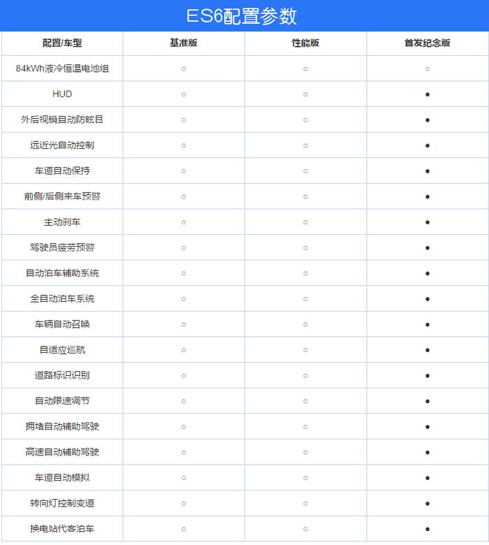 自动驾驶辅助系统是标配 蔚来ES6最新配置讯息公布