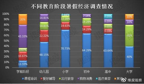 课程培训占暑假经济“半壁江山” 六成小学生家长每月支出超两千