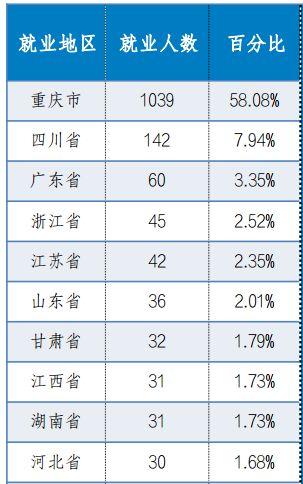 四川外国语大学本科生去哪儿了？就业率95.6%，1/4月薪5000元+