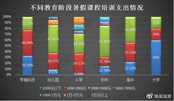 课程培训占暑假经济“半壁江山” 六成小学生家长每月支出超两千