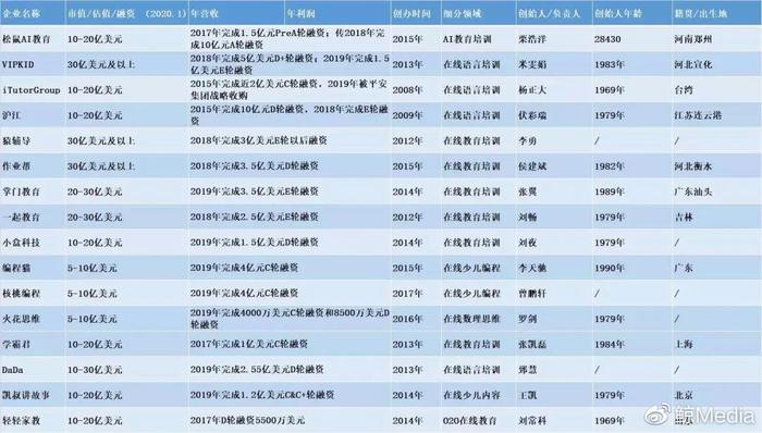 1990-2020：教培激荡三十年