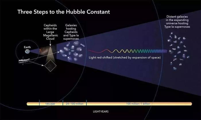占宇宙的70%，宇宙膨胀的加速，为什么被归因于“暗能量”？