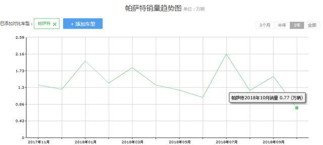 不愧是曾经的销量王，换代上市首月卖出16000+，迈腾很羡慕