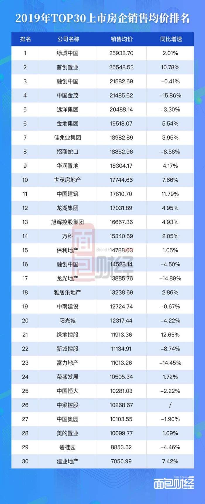 TOP30房企年度销售均价排行：绿城、首创、融信位居行业前三