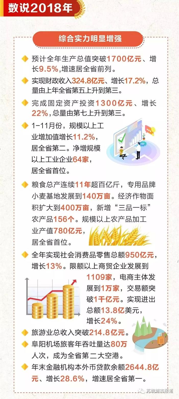 阜阳市3区5县市2018年预估GDP等数据出炉！看看排名如何？