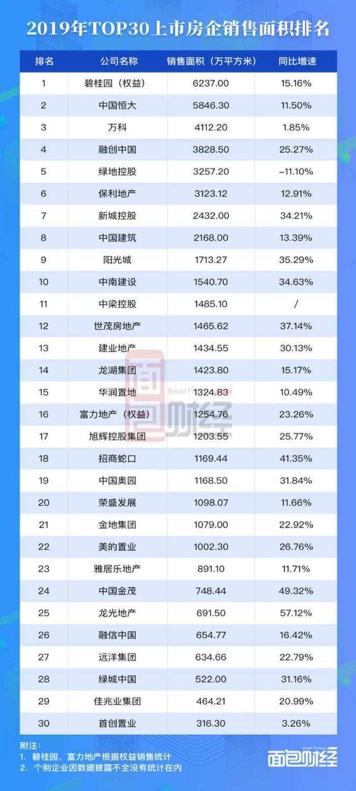 TOP30房企年度销售均价排行：绿城、首创、融信位居行业前三