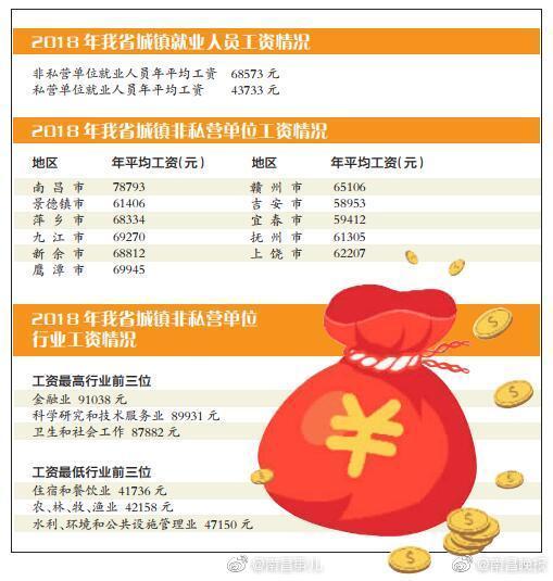 江西城镇非私营单位就业人员年均工资68573元 南昌最高为78793元