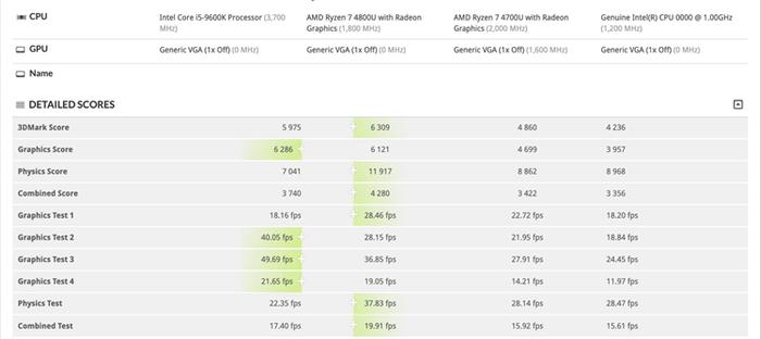 Intel Xe DG1显卡3DMark曝光：比7nm Vega高40%