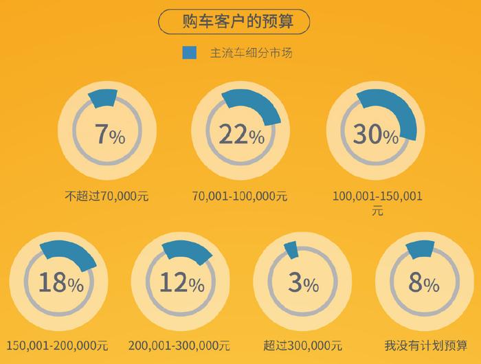 43%的中国车主不到3年就换车，1%的车主开到10年，我又拖后腿了…