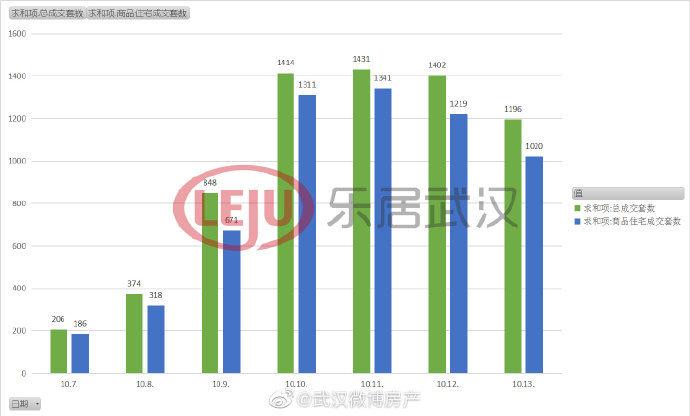 10月第2周武汉新房成交6066套，洪山区周成交量破千