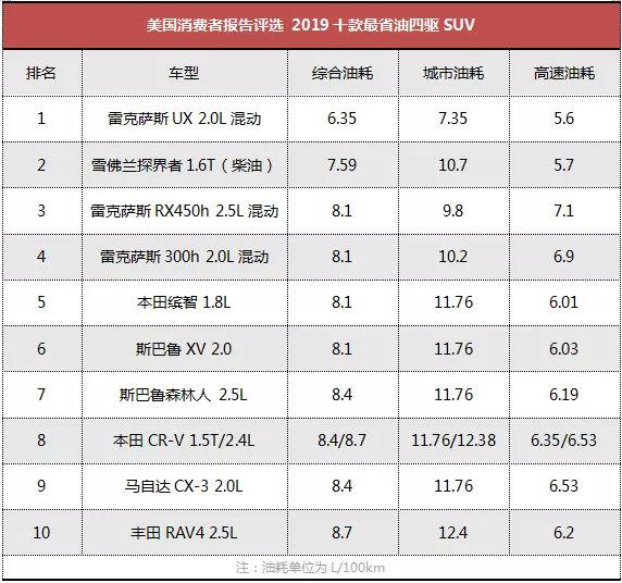 《言车社》四驱SUV很费油？这几款表示不服！