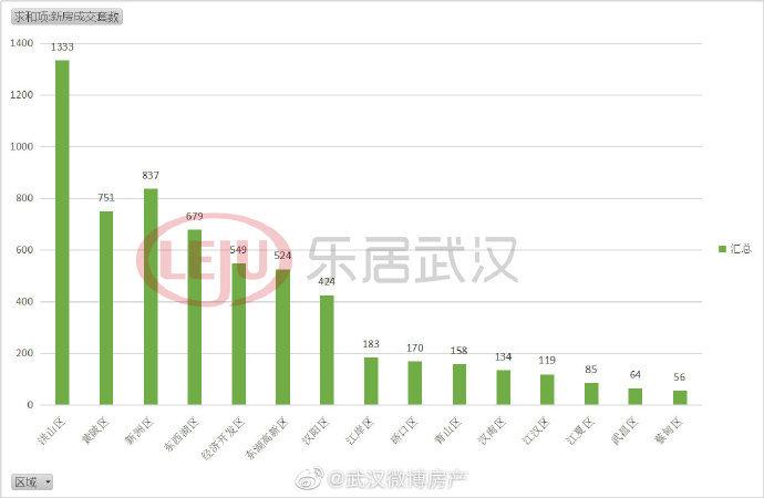 10月第2周武汉新房成交6066套，洪山区周成交量破千