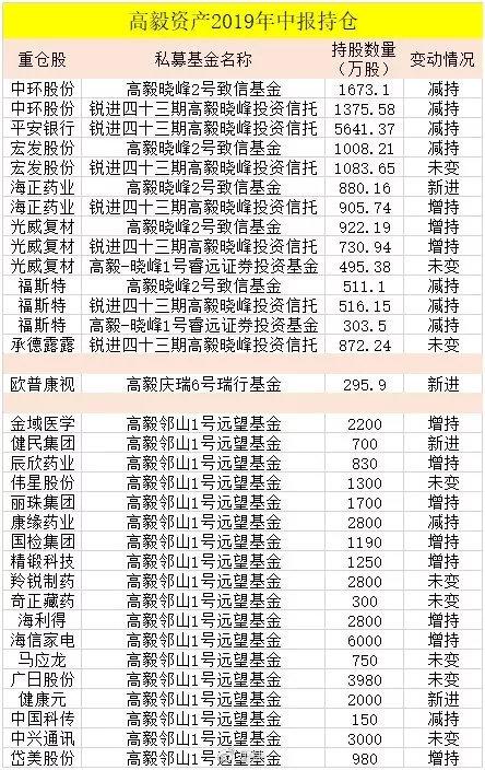 高毅、淡水泉、重阳、景林等私募大佬持仓分析！