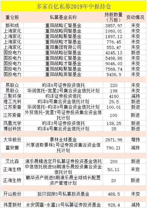 高毅、淡水泉、重阳、景林等私募大佬持仓分析！