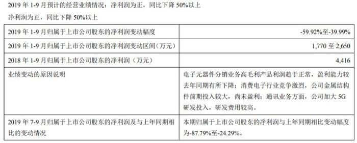 春兴精工：中报利润腰斩，董监高提前减持引交易所问询