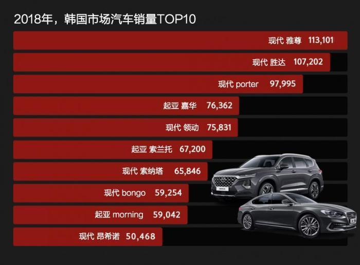 韩系动向: 2018韩国车市销量TOP10