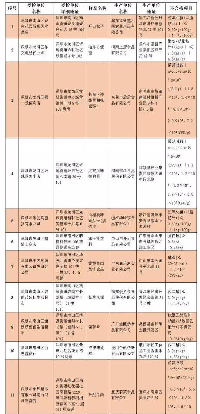 深圳最新零食抽检11批次不合格，包括蛋糕、瓜子、果汁……