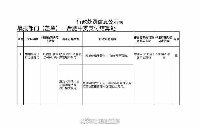 光大银行合肥分行因两项违法行为被处罚28万元