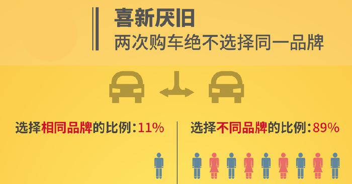 43%的中国车主不到3年就换车，1%的车主开到10年，我又拖后腿了…
