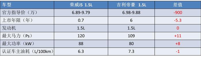 曾三次败给了这款国产新秀，吉利帝豪真的“老了”吗？