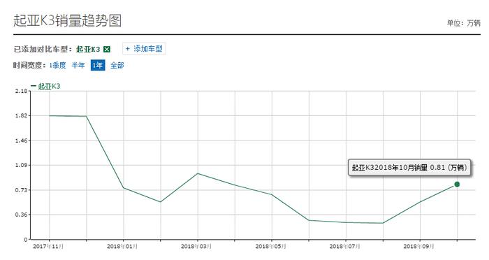 起亚K3产品力下降, 销量下滑严重, 东风悦达起亚急需引入新款K3