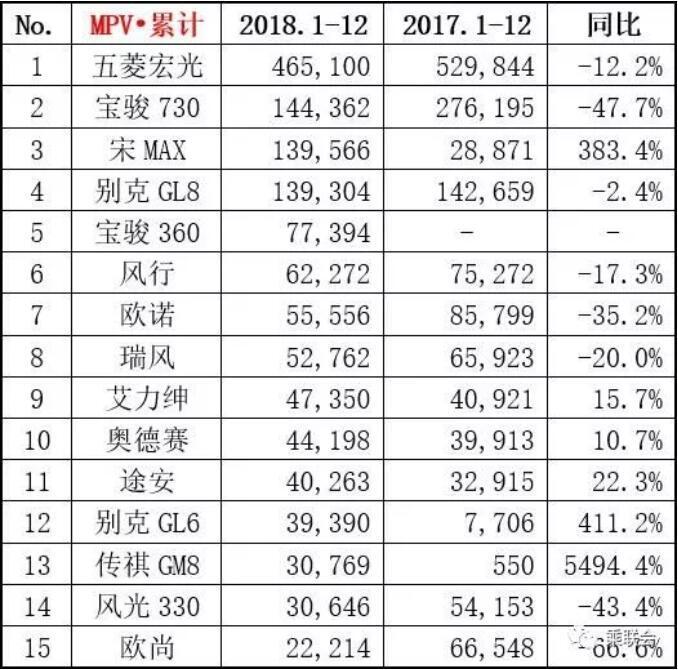 2018年12月销量榜单，朗逸憾失榜首，CR-V干翻途观