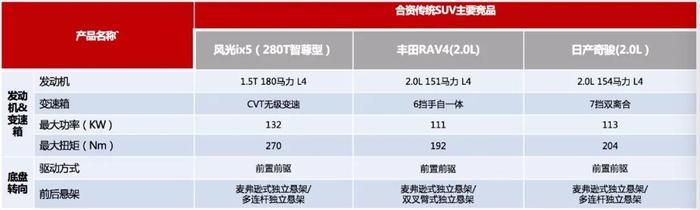 详解风光ix5，全方位竞争力能撬动合资紧凑型SUV的钢板吗？