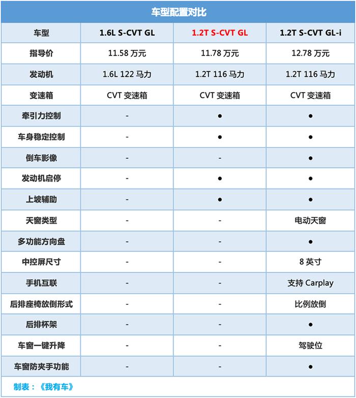 换代卡罗拉8月上市，老款全系降1.5万，1.2T+CVT优惠后仅10.28万