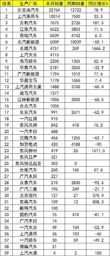 4月新能源汽车销售排名：几何汽车成绩单公布 几何A销售1017辆