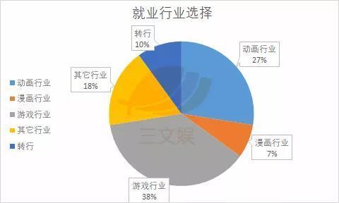 动画毕业生去哪儿？除了进鹅厂做游戏，还有这些去向