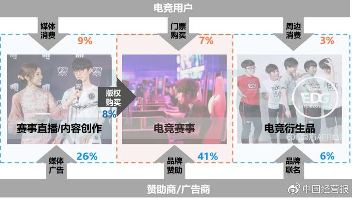 移动游戏市场同比增长近50% 疫情“宅经济”还带来线上电竞热？