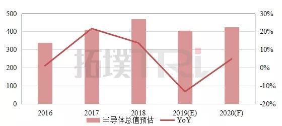 为2020年提前做准备 主要晶圆代工厂商动作频频