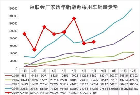 8月新能源销量：纯电车型持续走高，市场略显“复苏”迹象