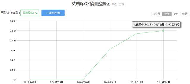 又一国产车火了，上市三月卖出16000+，配1.5T仅7万，想不火都难