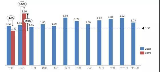流通协会：2019年2月经销商库存系数为2.1