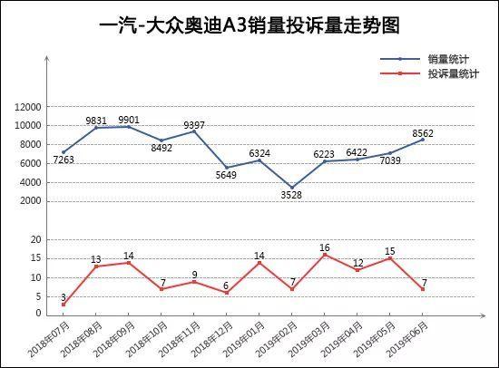 2019年6月TOP30轿车销量投诉量对应点评