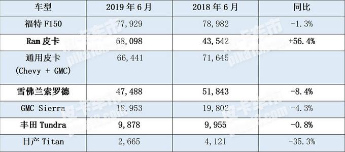 美国车市销量年中考，三巨头霸榜，皮卡依旧是最爱