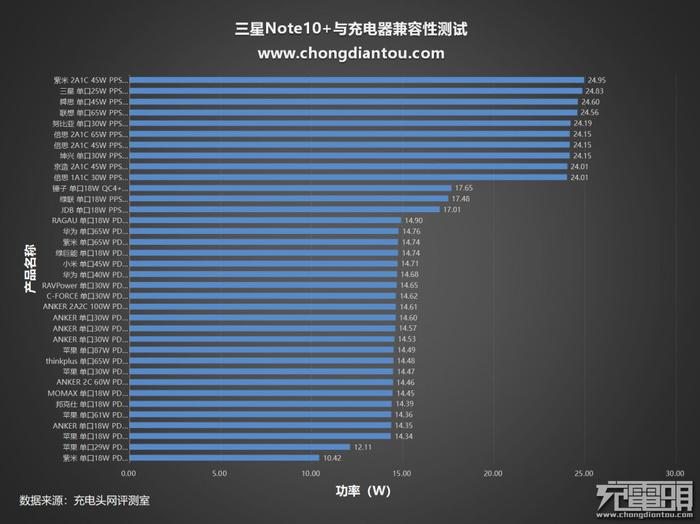 走出Note 7事件阴影？三星Note10+充电兼容性评测