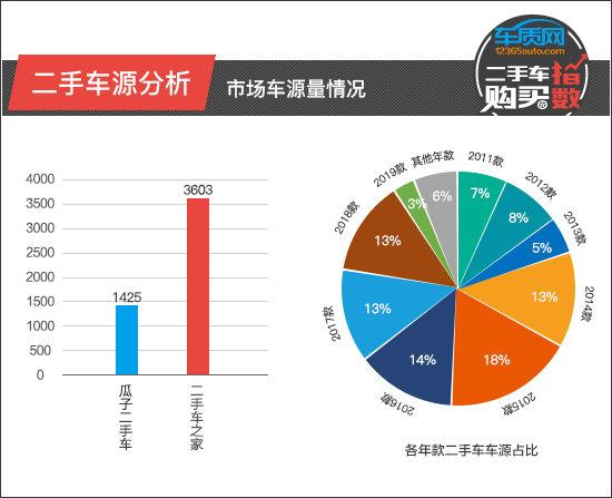 二手车购买指数：北京奔驰E级