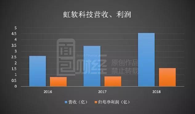 虹软科技科创板过会：视觉人工智能解决方案提供商