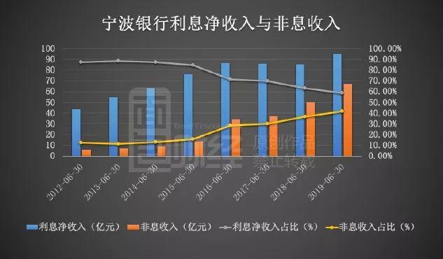 宁波银行中报：资产质量持续提升，拨备覆盖率居行业首位