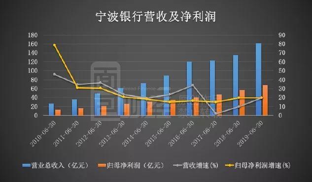 宁波银行中报：资产质量持续提升，拨备覆盖率居行业首位