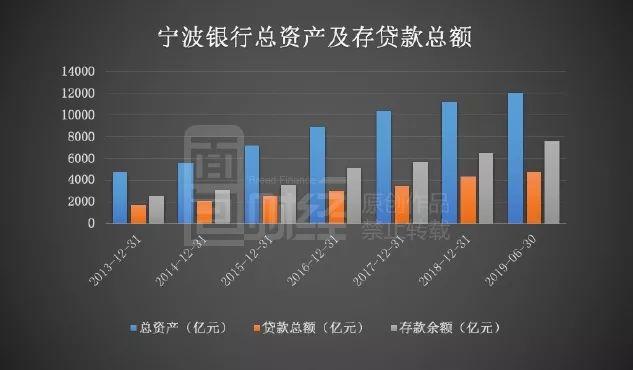 宁波银行中报：资产质量持续提升，拨备覆盖率居行业首位