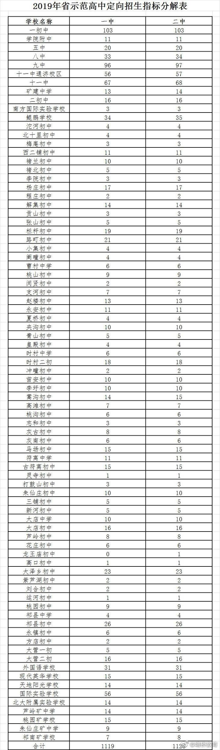 埇桥区 2019年省示范高中定向招生指标出台了，先睹为快，抓紧围观